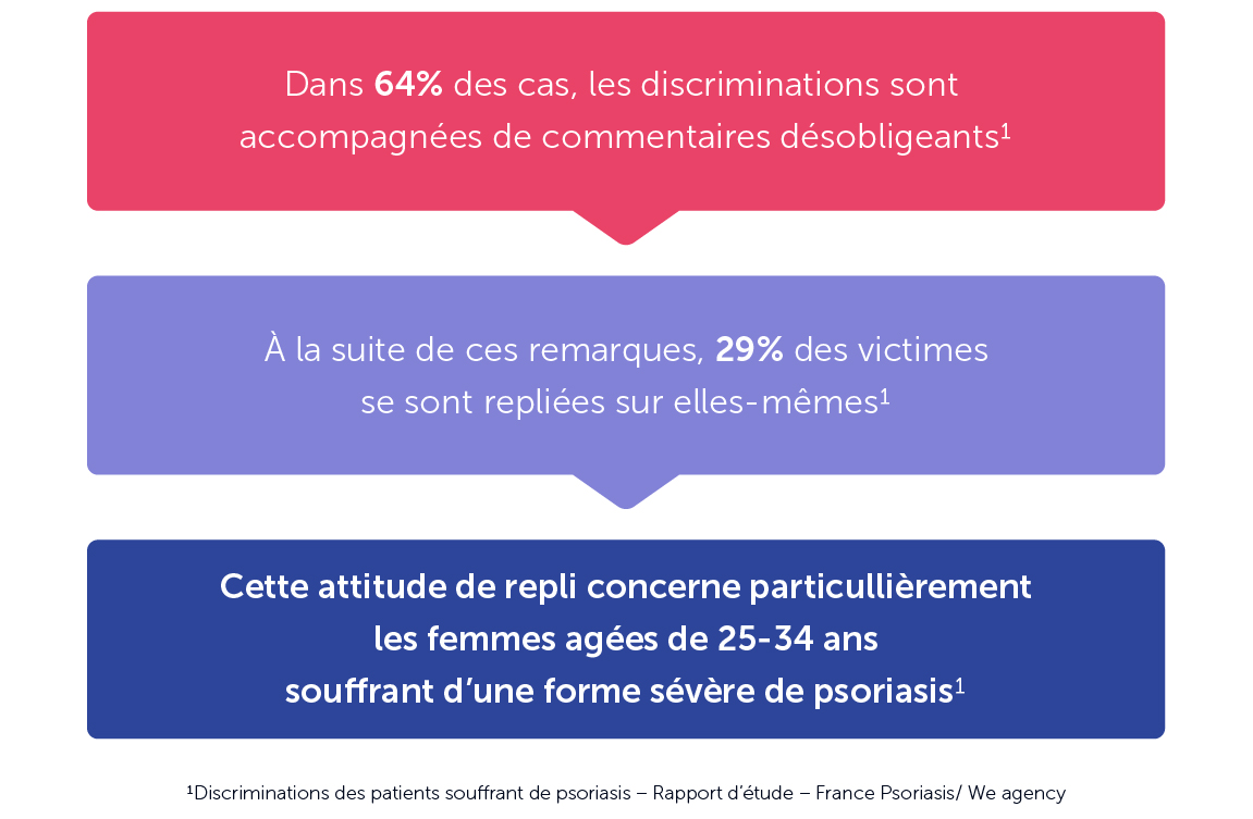 pourcentage de discrimination et de repli des personnes atteintes de psoriasis au travail.