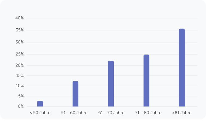 bar chart