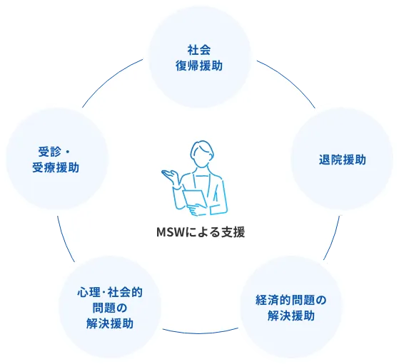 MSWによる支援