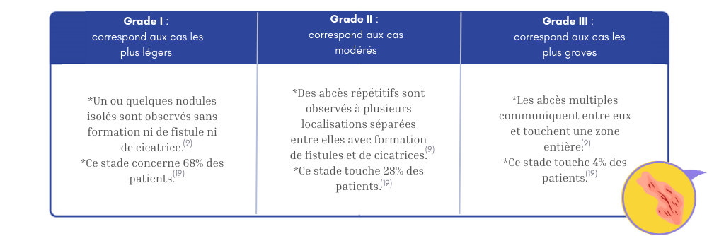 classification de Hurley pour la maladie de Verneuil