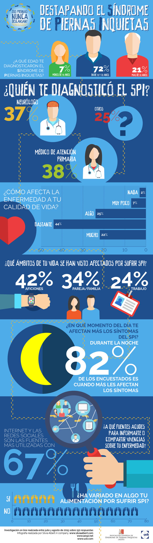 infografia spi