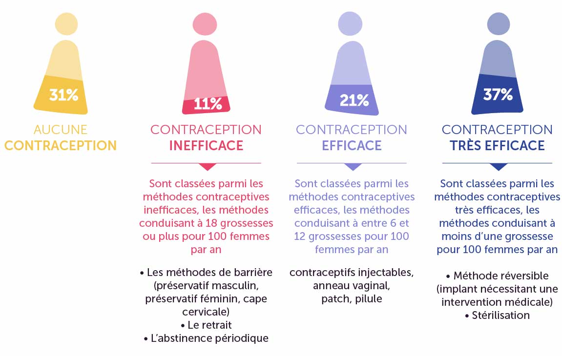 Contraception dans le cadre des rhumatismes chroniques inflammatoires (RIC)