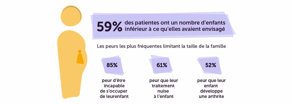 Désir de grossesse dans le cadre des rhumatismes inflammatoires chroniques