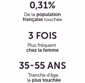 Âges et pourcentage de la population française touchée par la polyarthrite rhumatoïde