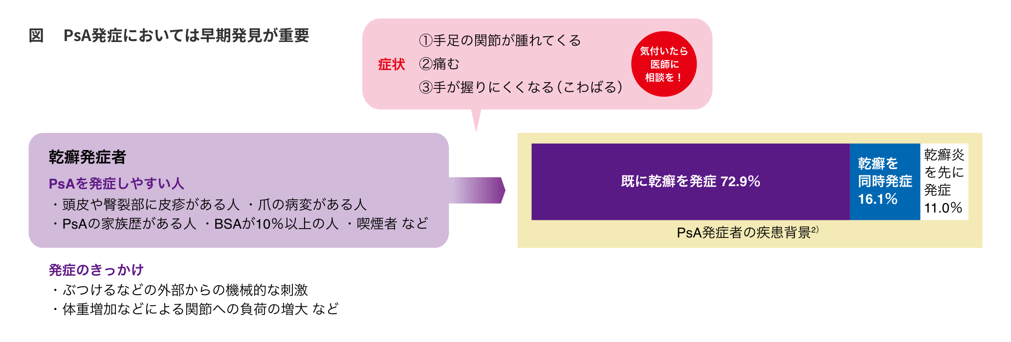 図 PsA発症においては早期発見が重要