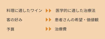 料理に適したワイン ▶▶ 医学的に適した治療法客の好み ▶▶ 患者さんの希望・価値観 予算 ▶▶ 治療費