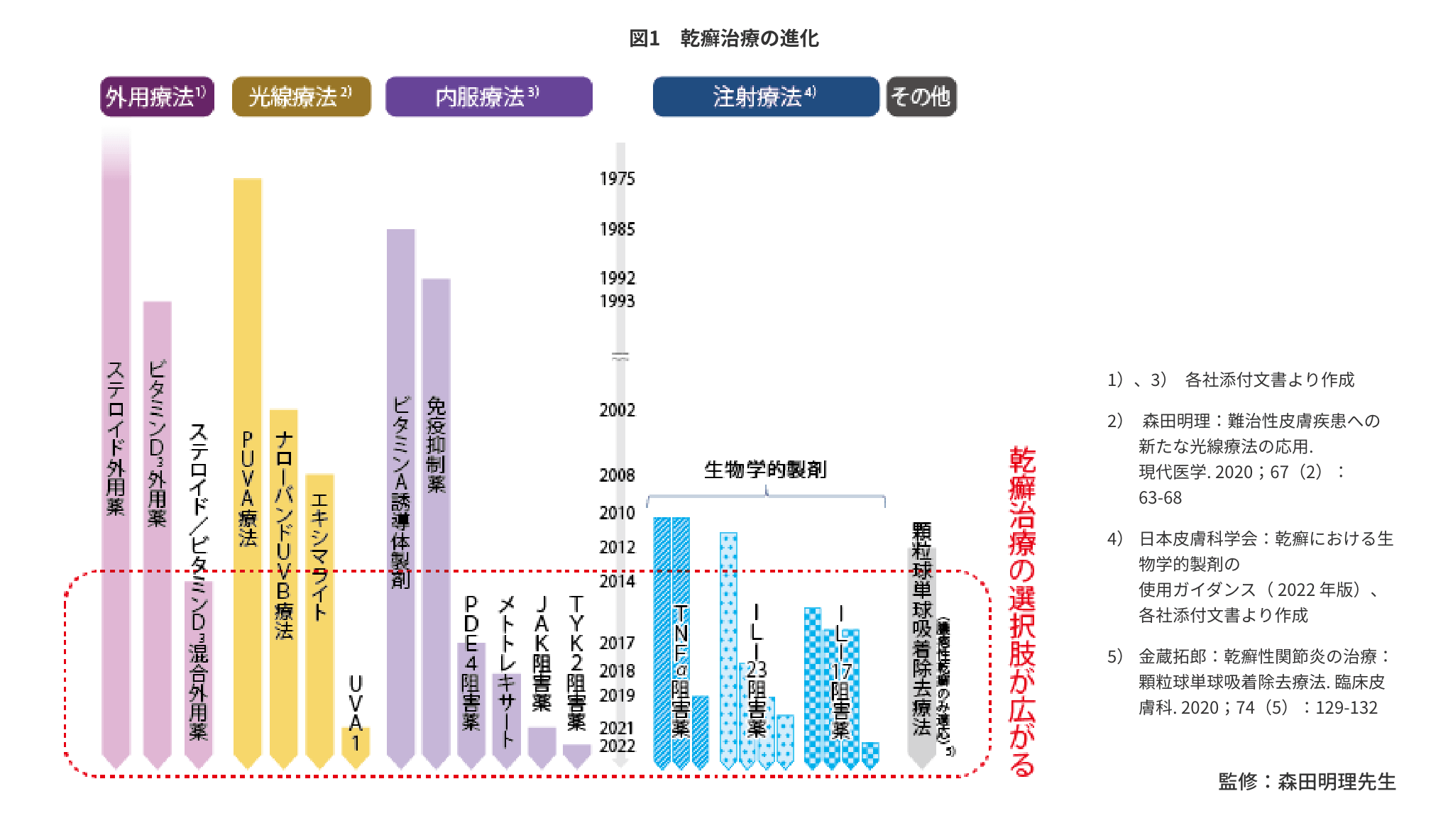 図1 乾癬治療の進化