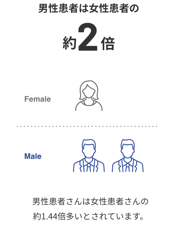 男性患者は女性患者の約2倍