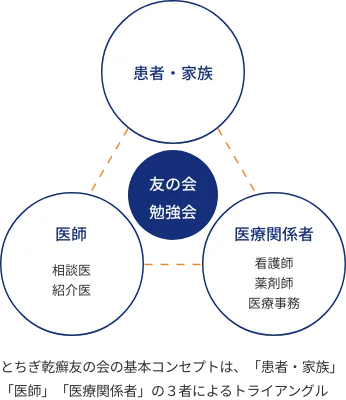 とちぎ乾癬友の会の基本コンセプトは、「患者・家族」「医師」「医療関係者」の３者によるトライアングル