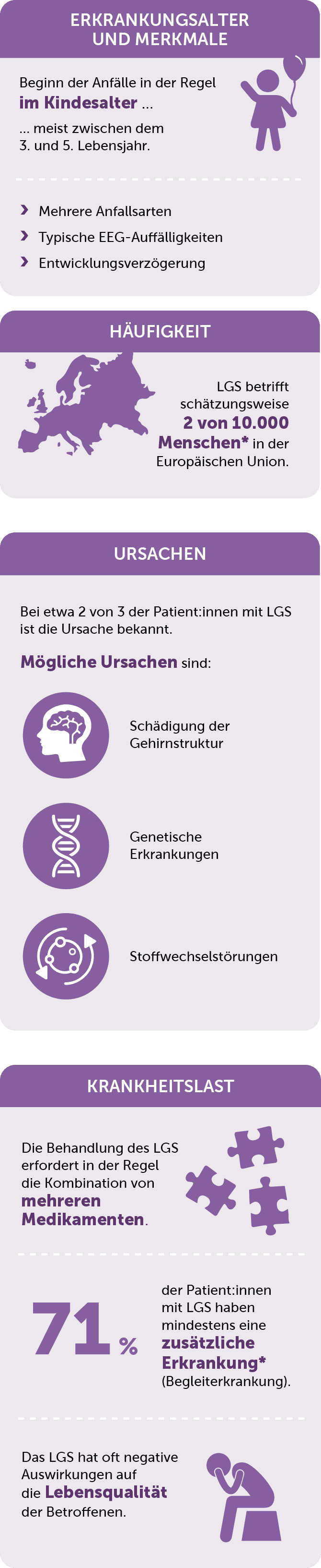 Das Bild fasst die Merkmale, Häufigkeit und Folgen des LGS in einer Infografik zusammen.