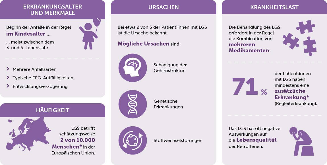 Das Bild fasst die Merkmale, Häufigkeit und Folgen des LGS in einer Infografik zusammen.