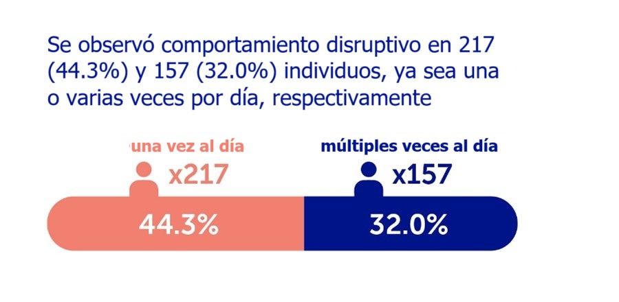 Se observo comportamiento disruptuvo